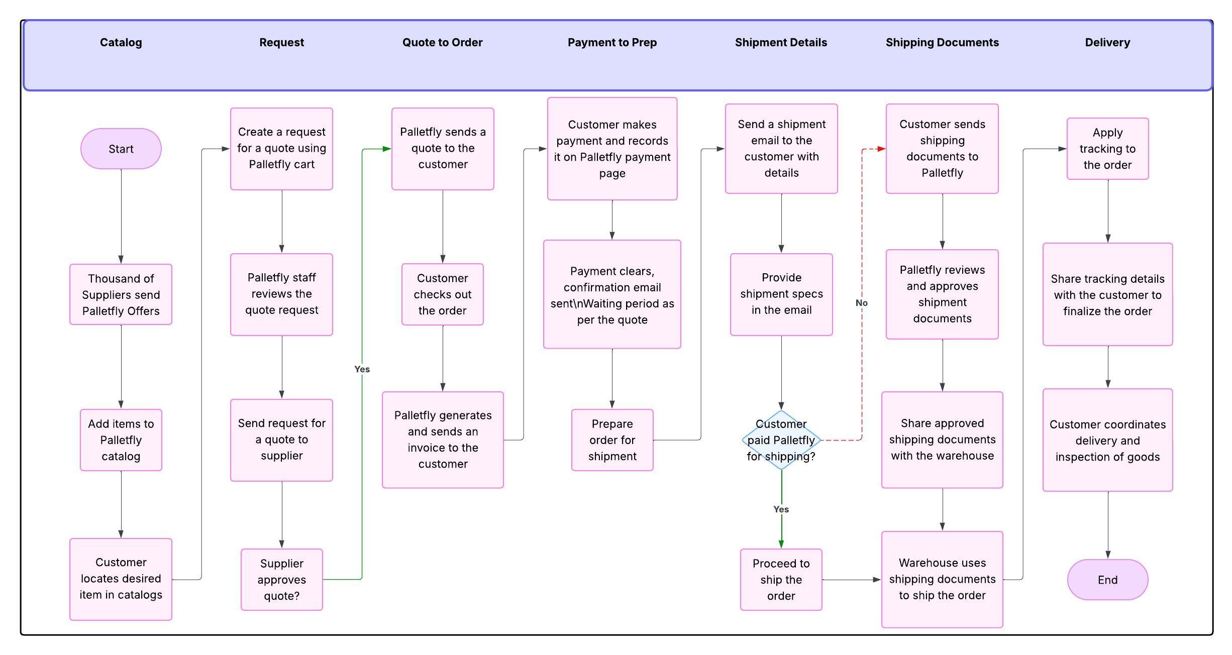 Procurement Process