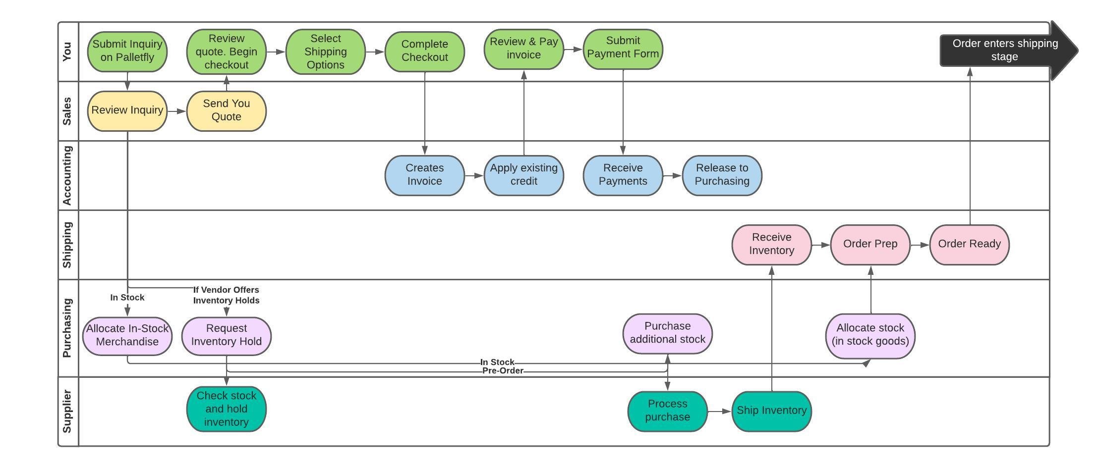 order flow chart